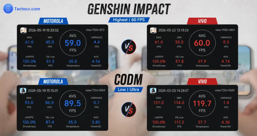 Comprehensive gaming comparison featuring Genshin Impact, and COD Mobile performance results, including FPS stability and thermal efficiency.