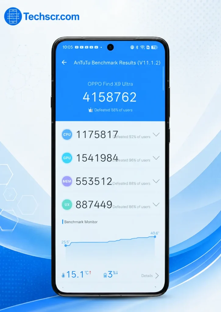 The OPPO Find X9 Ultra scores over 4.1 million on AnTuTu, positioning it among the most powerful Android flagship phones of 2026.